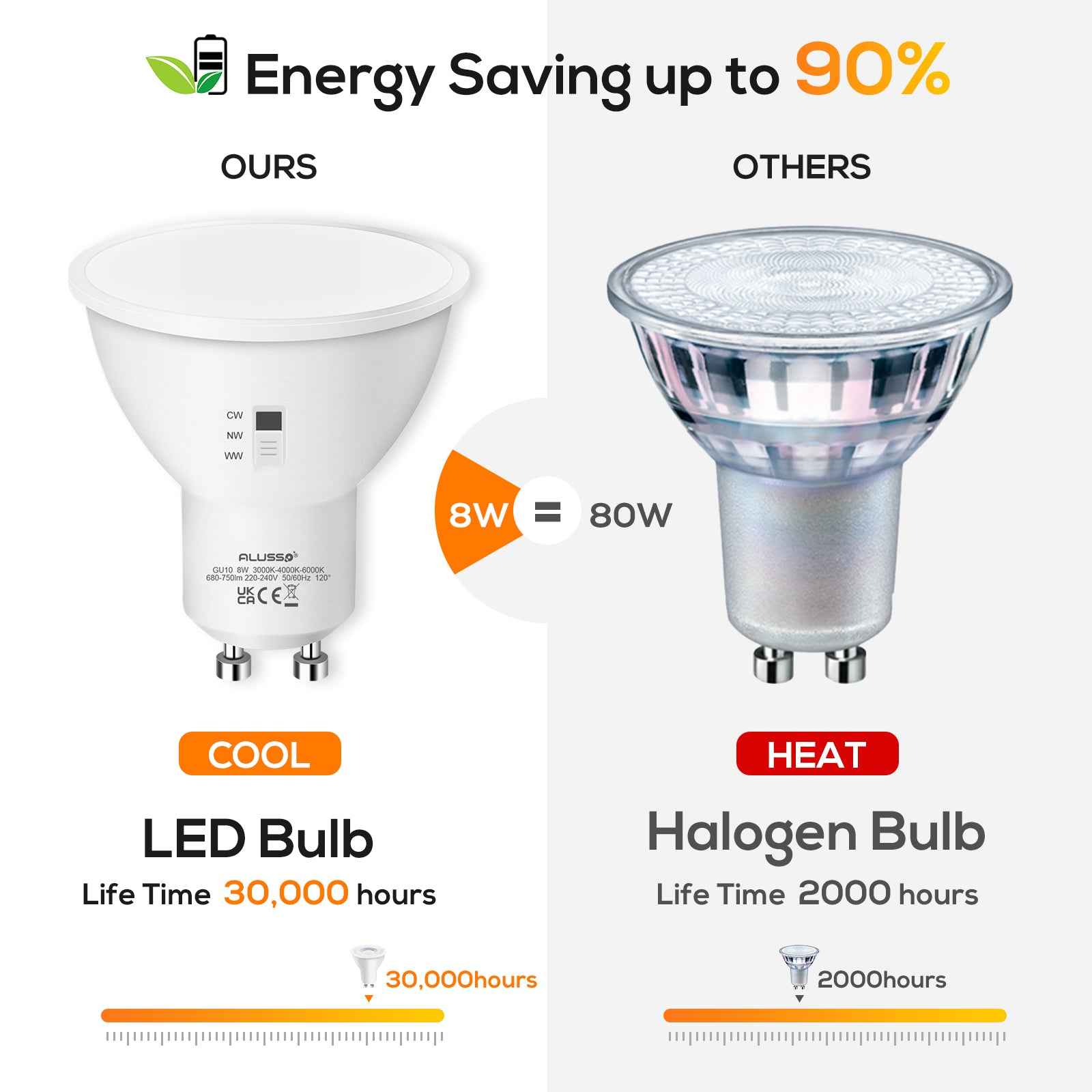 GU10/E27 LED Spotlight Bulb 8W/10W CCT 3000K/4000K/6500K, 120°/240° Beam Angle, 10 Pack - ALUSSO LIGHTING