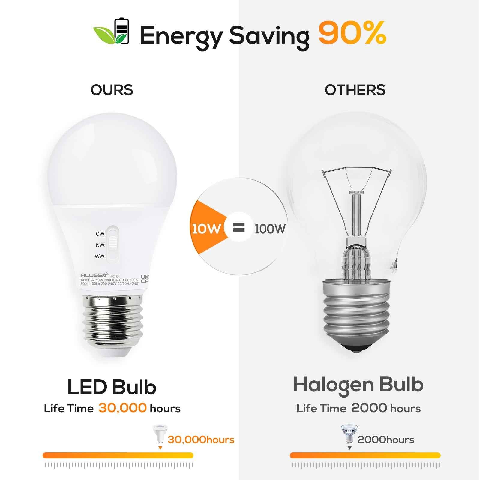 GU10/E27 LED Spotlight Bulb 8W/10W CCT 3000K/4000K/6500K, 120°/240° Beam Angle, 10 Pack - ALUSSO LIGHTING